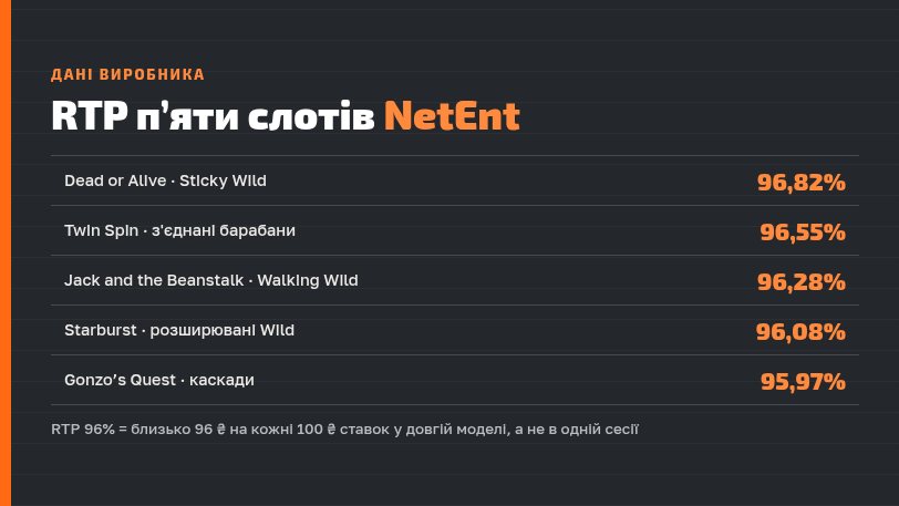 RTP п’яти слотів NetEnt: від 95,97% до 96,82%