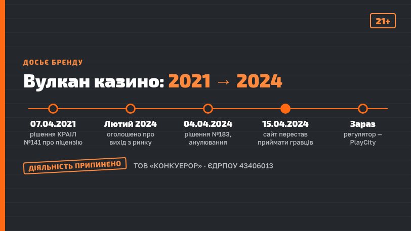 Вулкан казино: хронологія українського оператора з 2021 по 2024 рік